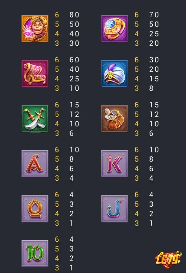 Bảng trả thưởng Golden Genie LC79