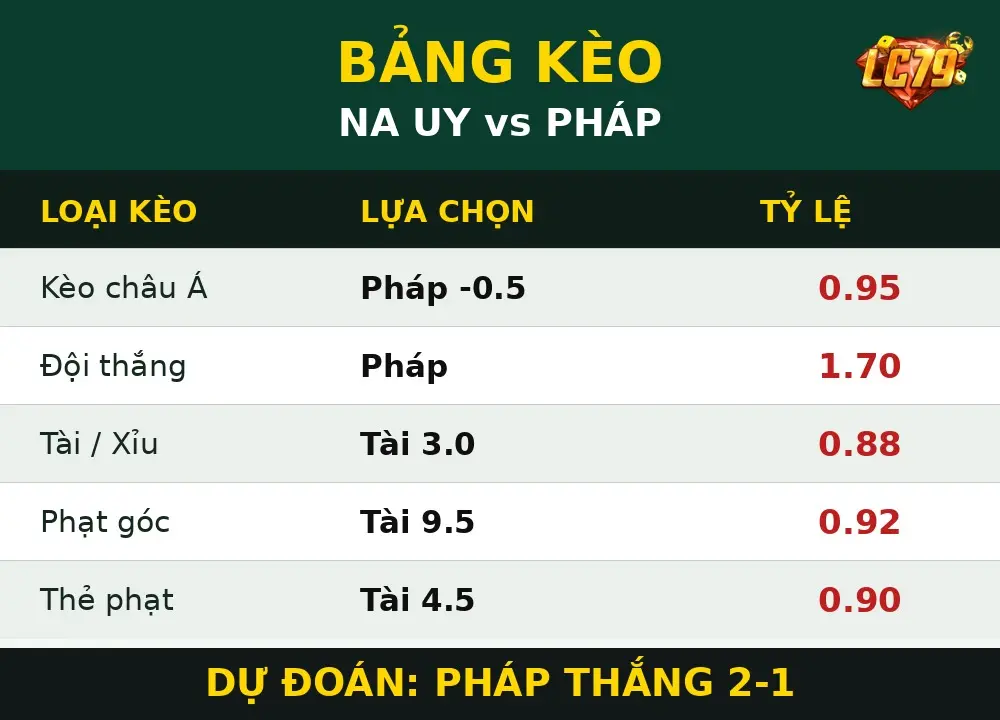 Kèo Na Uy Pháp LC79